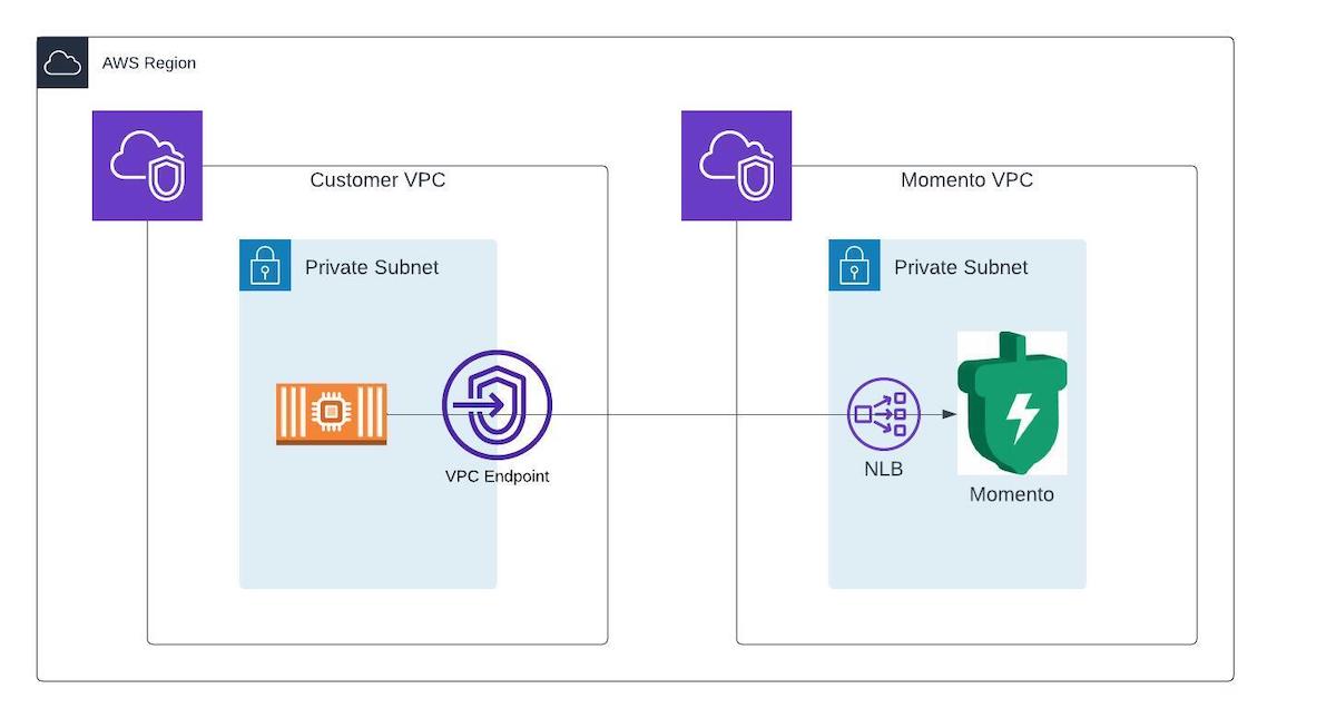 PrivateLink Diagram